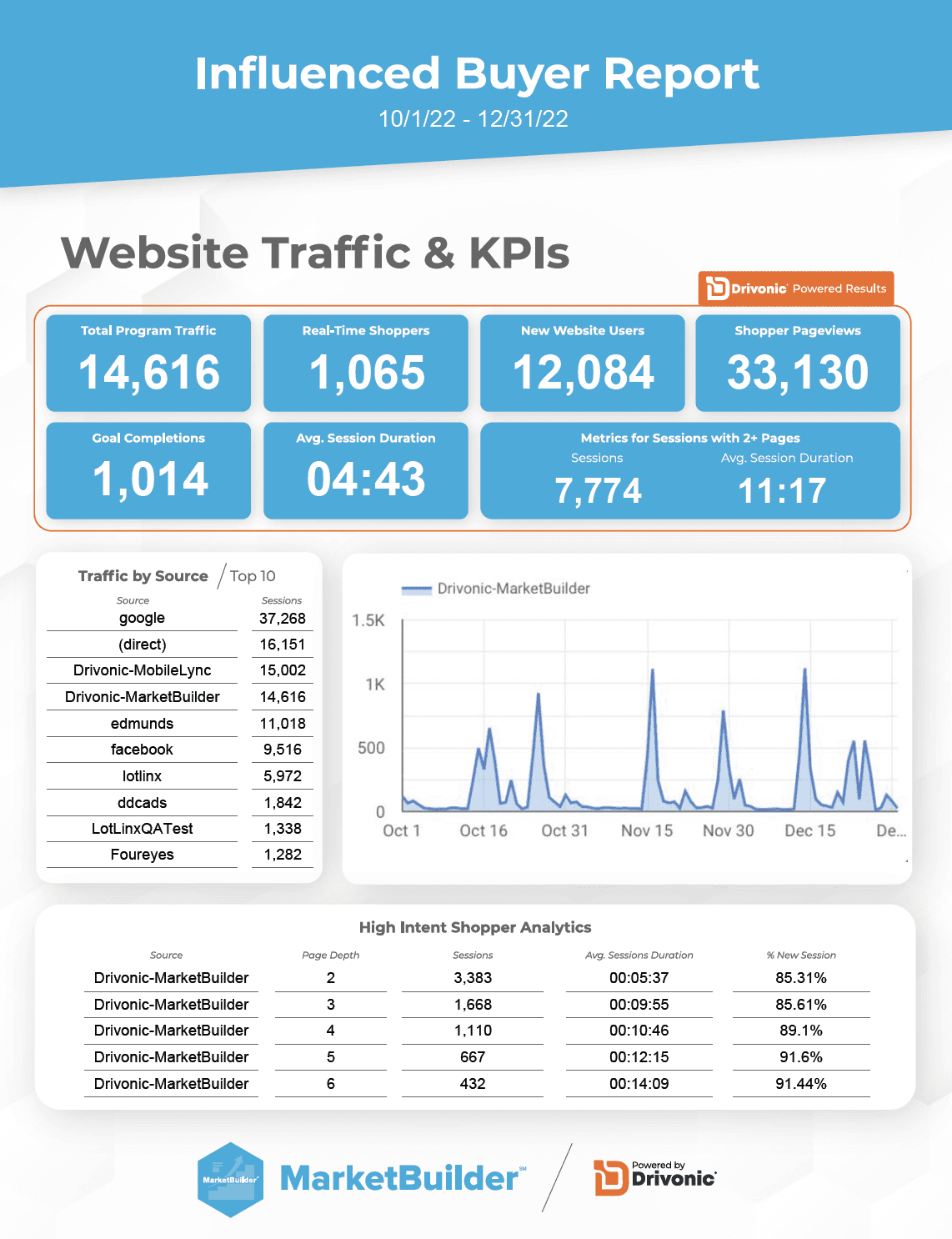 Campaign Performance Dashboard